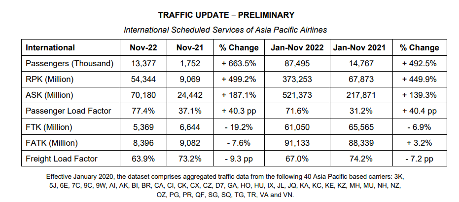 亚太航司国际旅行需求暴增500% 中国重启出境游料将提供强劲助力