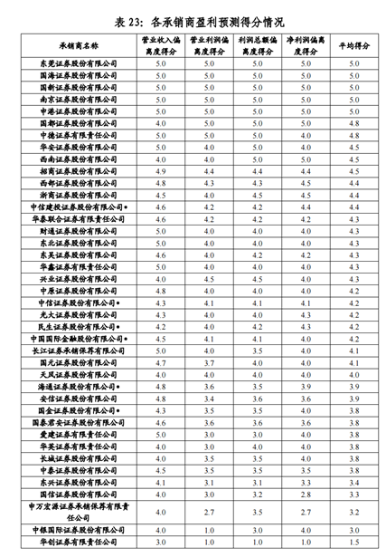 中证协打分189篇投行投价报告，执业质量一决高下，六家券商“离谱尺度”出人意料