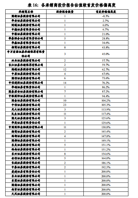 中证协打分189篇投行投价报告，执业质量一决高下，六家券商“离谱尺度”出人意料