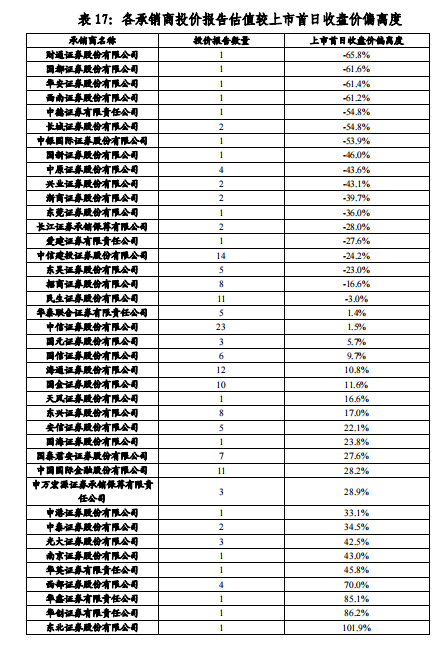 中证协打分189篇投行投价报告，执业质量一决高下，六家券商“离谱尺度”出人意料