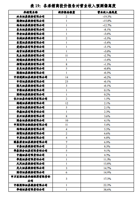 中证协打分189篇投行投价报告，执业质量一决高下，六家券商“离谱尺度”出人意料