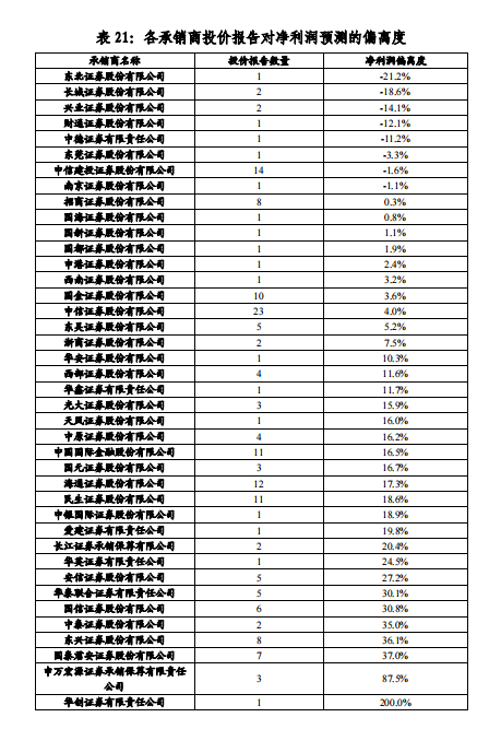 中证协打分189篇投行投价报告，执业质量一决高下，六家券商“离谱尺度”出人意料