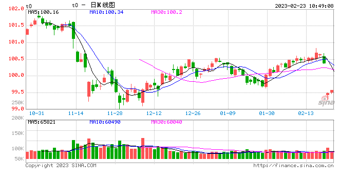 国债期货：资金面好转，期债向暖