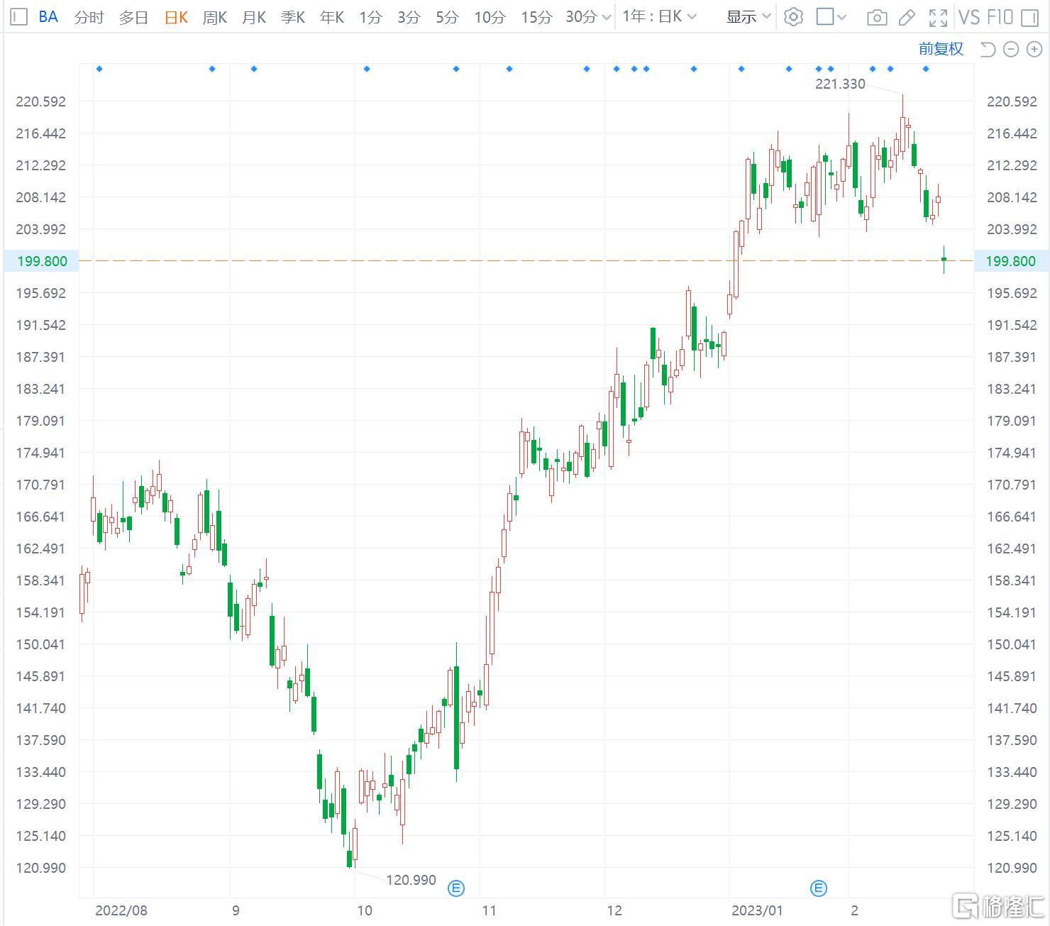 波音跌近4% 停止交付787梦幻客机