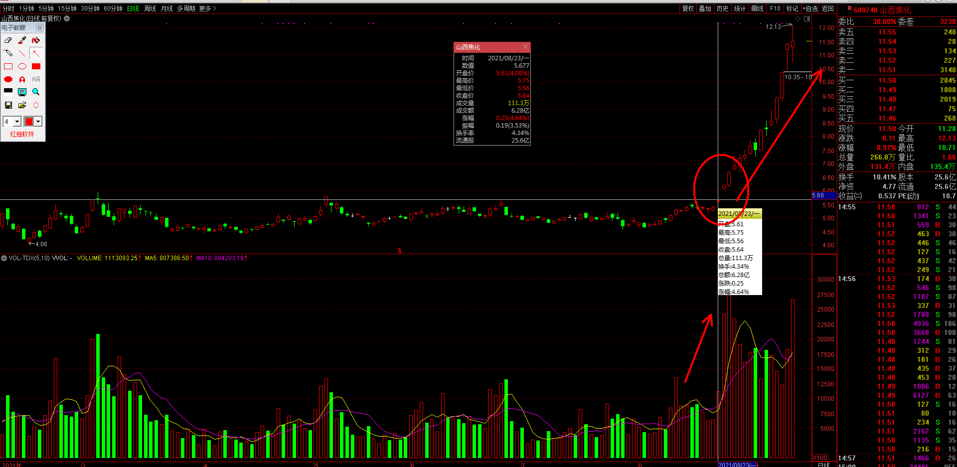 {賭波}(600740山西焦化历史行情)